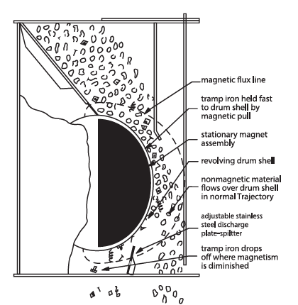 Permanent Drum Magnets